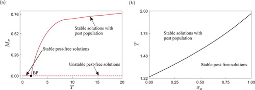 Figure 7. (a) One-parameter continuation of the periodic solution shown in Figure 6 of system (Equation15(15) u′(t)=f2(u(t),ω),s≠T,u(t+)=gCont(u(t−),ω),s=T(pesticide spraying and natural enemy release),(15) ), with respect to the impulse period T. The solid and dashed lines stand for stable and unstable solutions, respectively, while the point labelled BP denotes a branching point. (b) Two-parameter continuation of the BP point found in panel (a), with respect to T and σx.