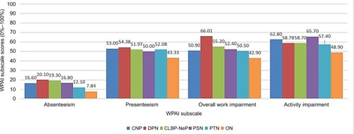 Figure 8 Economic and activity burden for each NeP syndrome: WPAI.