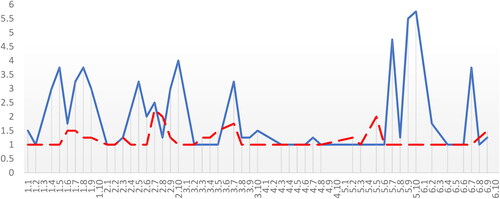 Figure 3. Arief’s daily grandiose (solid, blue) and vulnerable (dashed, red) narcissistic states. Note. The y-axis shows the momentary narcissistic state endorsement; the x-axis shows the consecutive ecological momentary assessment (EMA) question rounds starting from Day 1, Round 1 on the left.