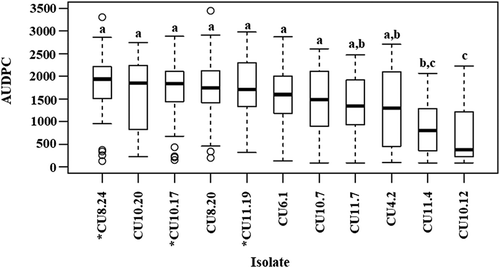Fig. 1 Area under the disease progress curve (AUDPC) using stem lesion length measurements for 10 B. napus entries (germplasm set 1) inoculated with 11 Australian Sclerotinia sclerotiorum isolates. Each box plot displays the median and the lower and upper quartiles for each isolate. Letters above bars represent significant differences between entries as determined by ANOVA and Tukey’s HSD post-hoc test (P ≤ 0.05). Isolate names tagged with an asterisk were selected for screening of B. napus germplasm set 2.