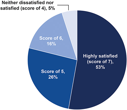Figure 7 Satisfaction of practice staff representatives with using DEXTENZA as a new means of providing 30 days of steroid treatment for patients undergoing cataract surgery. Scores are based on 7-point Likert scale with 1 being highly dissatisfied, 4 being neither dissatisfied nor satisfied, and 7 being highly satisfied. Approximately 95% of practice staff representatives were satisfied to highly satisfied.
