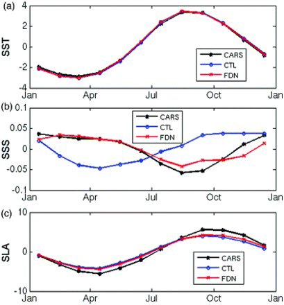 Fig. 2 Seasonal variation in (a) sea surface temperature, (b) sea surface salinity, and (c) sea level anomaly for the North Atlantic, averaged over the region 10°W to 70°W, 15°N to 45°N. The black curve corresponds to the observed climate; the blue curve corresponds to the control run; and the red curve is for the nudged run. The dots correspond to monthly means. The long-term mean value has been removed from each time series.