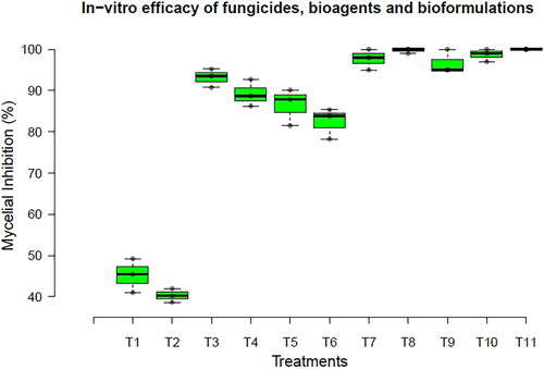 Figure 2. Box and Whisker plot represents the potency of fungicides, bioagents, and bioformulations against U. virens under in-vitro conditions. Details of T1 to T11 were furnished in Table 2.