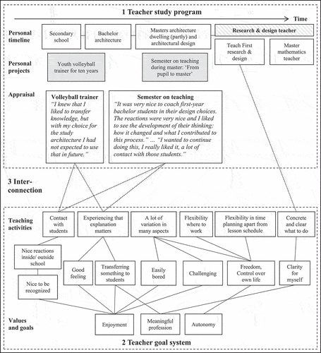 Figure 4. The PPA-CCT results of Ron, a 27-year-old research & design teacher, with his study program on top, his goal system at the bottom, and the interconnections marked by dotted lines.