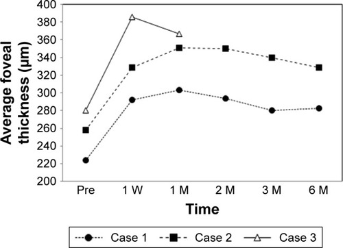 Figure 4 Sequential changes in the average foveal thicknesses during the follow-up period in each case.