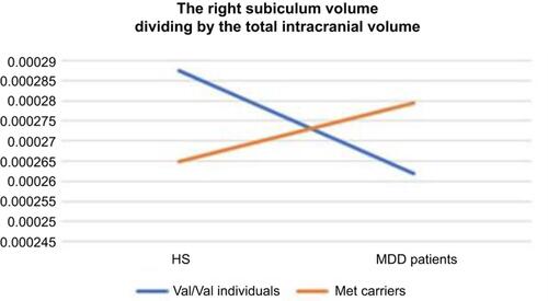 Figure 4 The visualization of the association between diagnosis and genotype in right subiculum volume.Abbreviations: HS, healthy subjects; MDD, major depressive disorder.