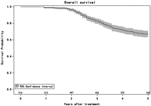Figure 4. Overall survival. The probability of survival in 516 patients with 956 HCCs [median diameter, 26 mm (range, 9–46 mm)] treated with MESS RFA after a median follow-up of 51.8-month.