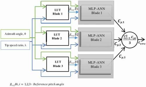 Figure 17. MLP-ANN variable pitch control system (Abdalrahman, Melek, and Lien Citation2017).