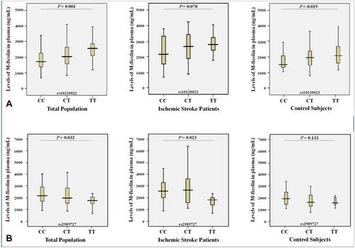 Figure 3 Levels (ng/mL) of M-ficolin in plasma and the genotypes of rs10120023 (A) and rs2989727 (B) SNPs in the FCN1 gene in entire study population (n = 272), ischemic stroke patients (n = 122) and control subjects (n = 150).