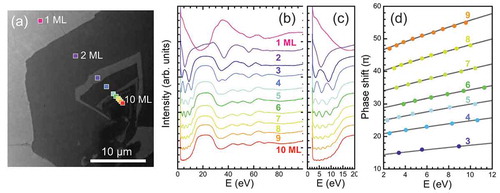 Figure 4. (a) LEEM image CVD-grown graphene on Pt (111) showing a series of thickness from 1 ML to 10 ML. (b) LEEM I-V curves with electron energy from 2 to 100 eV obtained from graphene with different layer thicknesses. (c) Magnification of the LEEM I-V curves in (b) in the low-energy range. The fringes are due to the interference of electrons backscattered from the graphene surface and graphene/Pt (111) interface. (d) Phase shifts for constructive and destructive interference as a function of electron energy. Reproduced with permission from Ref [Citation86].