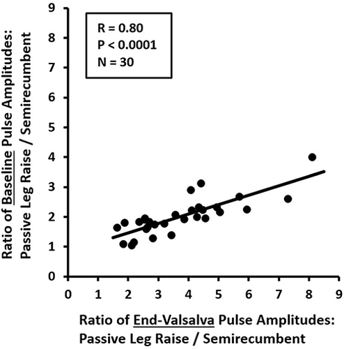 Figure 5 Photoplethysmography Indicators of Change in Stroke Volume vs Change in Cardiac Preload with Passive Leg Raise. Indicator of change in stroke volume = Ratio of Baseline Pulse Amplitudes of Passive Leg Raise/Semirecumbent. Indicator of change in cardiac preload = Ratio of End-Valsalva Pulse Amplitudes of Passive Leg Raise/Semirecumbent. R=0.80, P<0.0001, N=30.