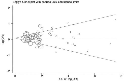 Figure 4. Begg’s funnel plot of meta–analysis (GG/CG vs. CC, random–effects model).