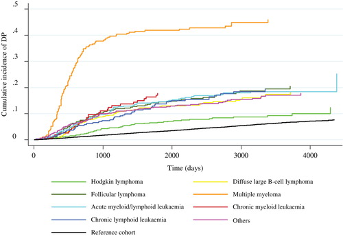 Figure 2. Cumulative incidence of DP according to type of haematological malignancy (death, old age pension and anticipatory pension were considered as competing events).