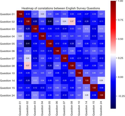 Figure 4 Correlation heatmaps of the most relevant questions for exploring consistency in international survey.