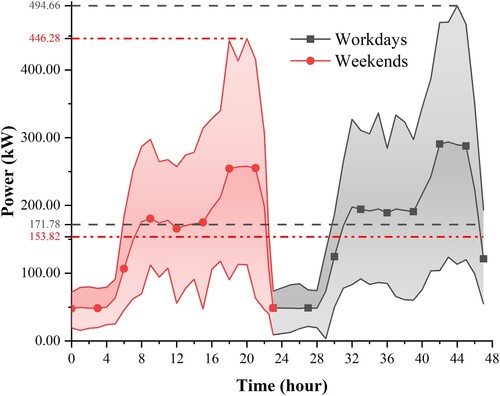 Figure 6. Community load profile, including workdays and weekends.