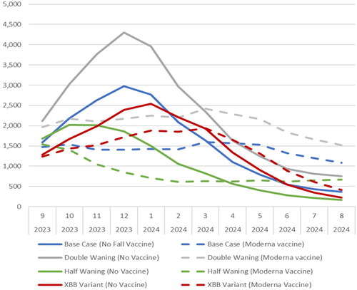 Figure 6. The monthly incidence of symptomatic infection (per 100,000 persons) for base case and three scenario analyses.