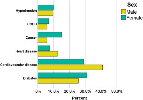 Figure 2 Distribution of underlying diseases among hospitalized patients with NCDs.