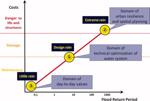 Figure 1. The Three Points Approach scheme. Both the axes are on a logarithmic scale. The horizontal axis represents the flood return period and the vertical axis represents the magnitude of the rain event in terms of costs of maintenance and damage of the urban infrastructure.