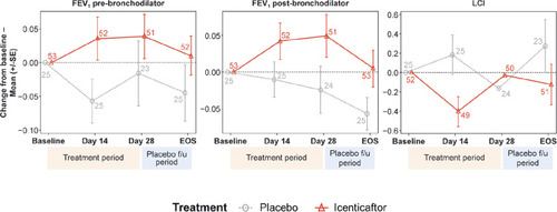 Figure 3 Raw mean change from baseline per treatment arm over time for pre-bronchodilator FEV1, post-bronchodilator FEV1, and lung clearance index (LCI). Numbers at each data point represent number of patients; error bars are indicative of standard error.