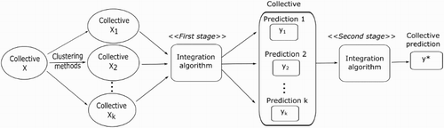 Figure 6. Two-stage integration of collective prediction determination.