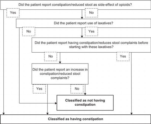 Figure 1. Flow chart of classification of constipation.
