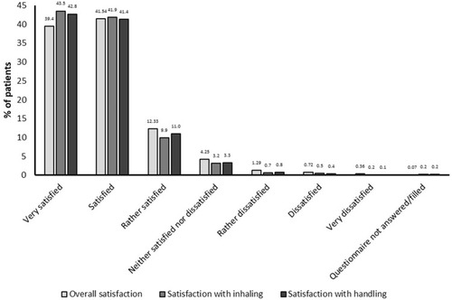 Figure 3 Patient overall satisfaction with treatment.
