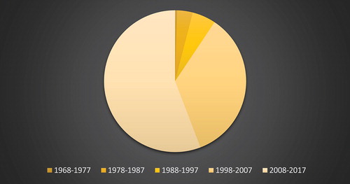 Figure 3. Percentage of studies by decade.