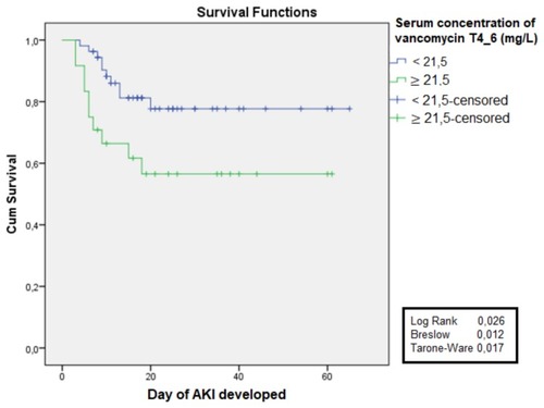 Figure 3 Free time for acute kidney injury (AKI) according to serum concentration (cutoff 21.5 mg/L) during T4–T6 days (96–144 hours) for use of vancomycin in septic patients in clinical and surgical wards.