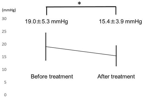 Figure 1 Changes in IOP before and after treatment. IOP is shown on the vertical axis. After treatment, IOP decreased significantly. *p = 0.009.