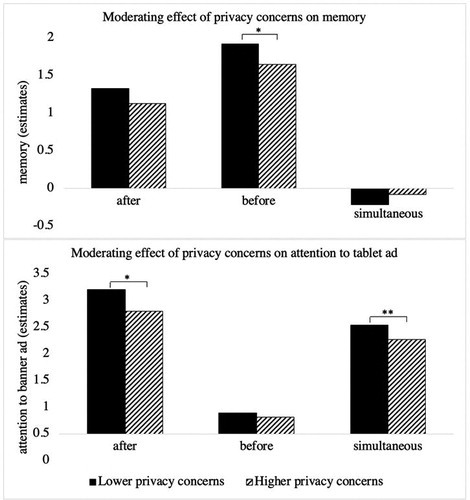 Figure 2. Moderation effect of privacy concerns. Privacy concerns are estimated at 1 for higher privacy concerns and at 0 for lower privacy concerns. Moderation effect of privacy concerns on attention to TV commercials was not significant for all three ad sequences and is therefore not presented in a graph. **p < 0.05; *p < 0.10.