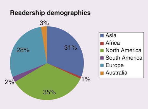 Figure 1.  Proportion of readership demographics for Future Oncology in 2018.