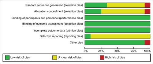 Figure 2 Risk of bias assessment for studies meeting inclusion criteria.