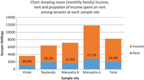 Figure 2. Income of tenants and percentage of income spent on rent across different sample locations.