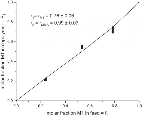 Figure 11. Instantaneous copolymer composition F1 versus commoner feed composition f1 of M1 in copolymerization with MMA; fit of the data points to r1 = rM1 and r2 = rMMA.