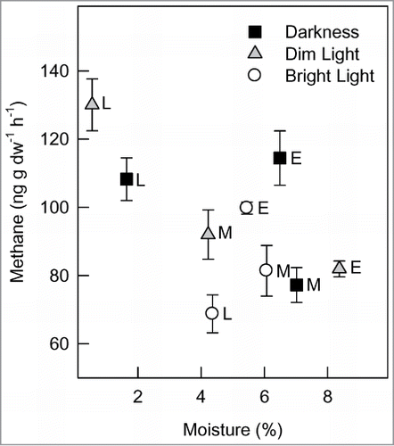 Figure 2. Methane emissions and moisture contents from stinkweed (Thlaspi arvense) capsules harvested at 3 developmental stages and incubated under 3 light conditions for 2 hours. Capsules incubated under darkness (0 μmol m−2 s−1), dim light (5 μmol m−2 s−1), and bright light (160 μmol m−2 s−1). Letters that follow the symbols (mean ± SE) indicate capsule developmental stages (E, early; M, mid; L, late).