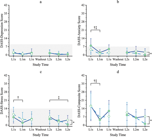 Figure 4. Mood. Depression Anxiety Stress Scale (DASS), 21-question version scores are reported here after conversion to DASS-42 equivalent by multiplying outcome scores by two per instrument instructions. Scores range 0–42; higher is more disrupted mood. All means were within the normal range except Anxiety at baseline (L1s) for the KL-First group. (a) Depression scores, normal 0–9; (b) Anxiety scores, normal 0–7; (c) Stress scores, normal 0–14; (d) composite scores (sum of Depression, Anxiety, and Stress), no normal range. Filled circles = mean during kavalactones (KL) loading phase; hollow circles = mean during placebo (PL) loading phase; solid line = KL-First group (L1 N = 8, L2 N = 6); dashed line = PL-First group (N = 7); error bars = SD; gray fill area = normal range (non-diagnostic). † = P ≤ 0.05 KL-First, ‡ = P ≤ 0.05 PL-First; * = P ≤ 0.05 KL-First vs PL-First; see text for specific p-values.