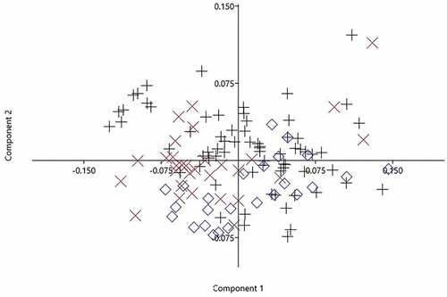 Figure 6. Principal components analysis (PCA) of morphometric characters of Mesopotamian spiny eel from three river drainages of Iran. Plus symbol: Tigris; multiplication symbol: Zohreh; diamond: Persis.