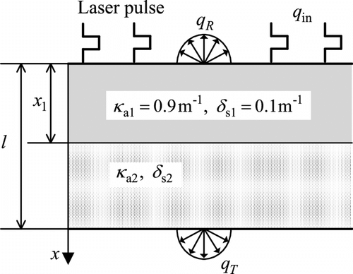 Figure 9 The model that two-layer participating medium is irradiated by laser pulse in Case 2.