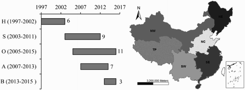 Figure 1. Temporal coverage of five satellite datasets (GOME/ERS-2 (H), SCIAMACHY (S), OMI (O), GOME-2/METOP_A (A) and GOME-2/METOP_B (B)) (left) and the spatial distribution of six regions (right) over China (the insert caption is Nanhai, China).