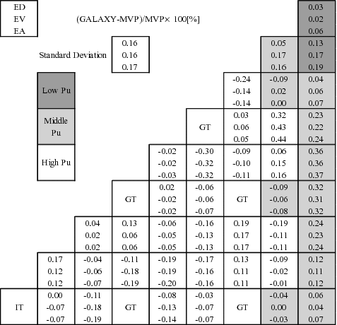 Figure 29. Pin-power comparison between GALAXY and MVP in PWR MOX assembly adjacent to baffle reflector.