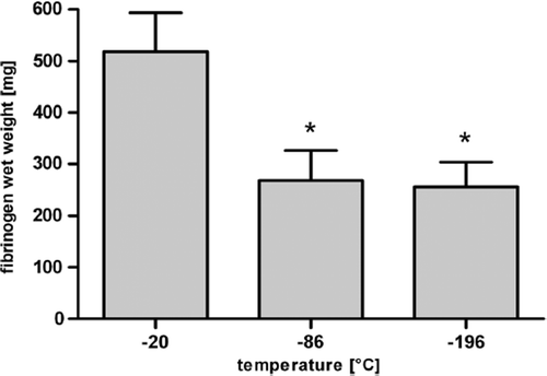 Figure 4. Impact of different temperatures for the gravity-sedimentation step: fibrinogen yield (wet weight in mg) was significantly higher using −20°C than using −86°C or −196°C (data represent the average + SD).