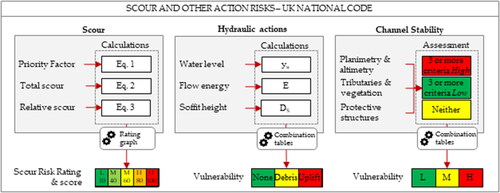 Figure 1. A schematic representation of the UK method and indication assessment process for the three aspects considered; details can be found in Takano and Pooley (Citation2021).