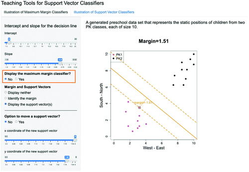 Fig. 3.7 Given the separating line as specified in Figure 3.4, if one chooses to “Display the support vector(s)”, the support vector is circled in the graph and the corresponding margin is calculated and presented. Note that the option for “Display the maximum margin classifier?” is selected as “No”.