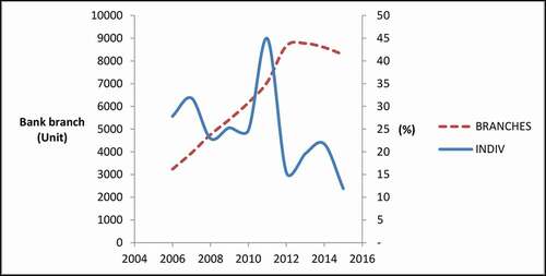 Figure 1. The development of income diversification and bank branches in Vietnam, 2006–2015