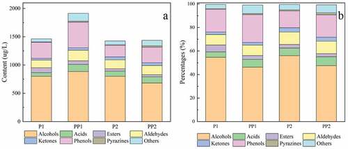 Figure 2. Percentages of each group of volatile compounds