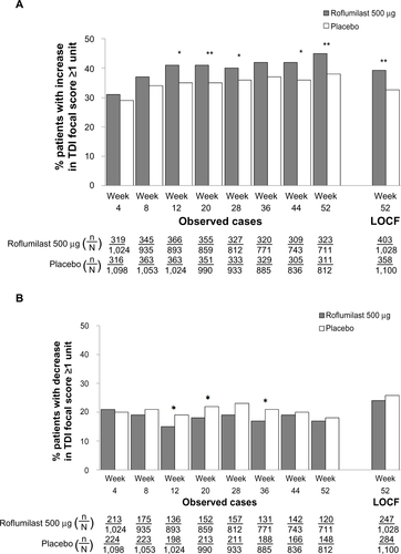 Figure S5 TDI responders (A) and deteriorators (B) over time for the subpopulation of patients with chronic bronchitis and concomitant short-acting muscarinic antagonist treatment.Notes: *P<0.05; **P≤0.01.Abbreviations: LOCF, last observation carried forward; n, number of responders; N, number of patients analyzed; TDI, transition dyspnea index.