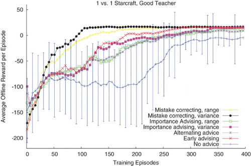 Fig. 2. StarCraft learning with a good teacher.