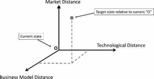 Figure 2. The dimensions of distance for transformation.