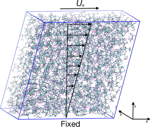 Figure 2. Schematic showing the shearing process with the SLLOD algorithm for Couette flow. A shearing velocity is applied at the top edge of the simulation box, with the algorithm creating a linear velocity profile. Periodic boundary conditions are enforced in all three dimensions. Rendered using VMD (Citation70).