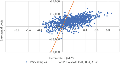 Figure 2. Cost-effectiveness plane for empagliflozin + SoC compared to SoC alone for the overall ITT population. The graph visually represents the incremental differences in costs and QALYs between treatment groups.